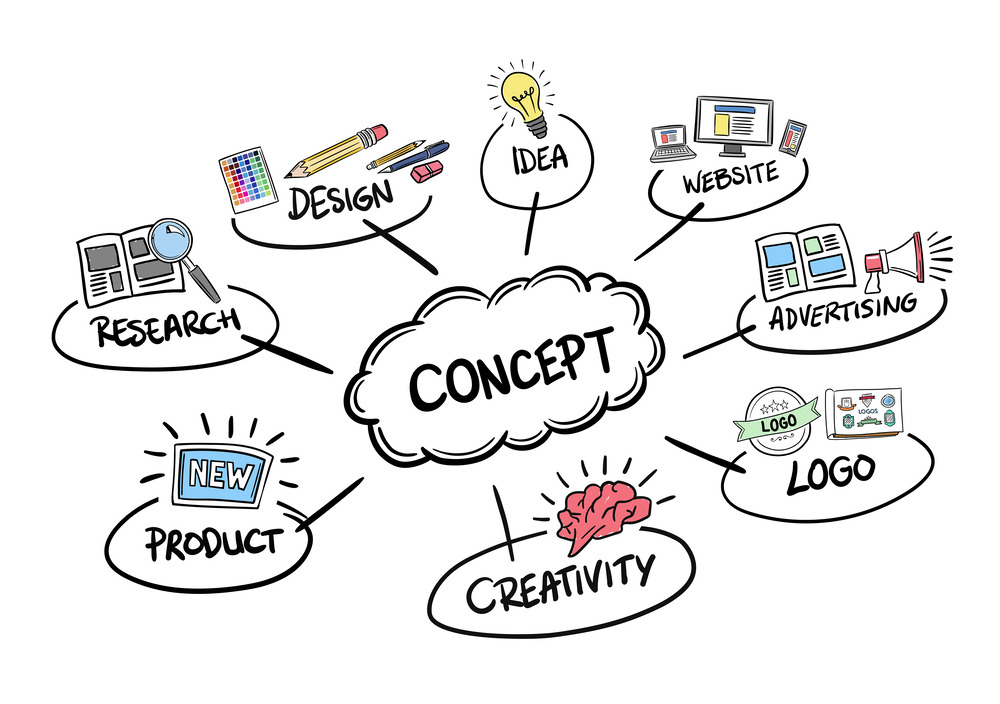 A professional hand-drawn style mind map diagram centered around the word "Concept", branching out to critical business growth nodes including Research, Design, Idea, Website, Advertising, Logo, Creativity, and New Product.