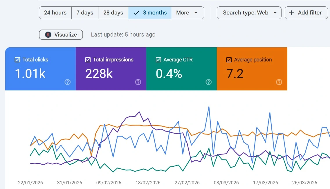 A Google Search Console performance dashboard screenshot by Logical Tech Zone showing a 3-month data chart with 1.01K total clicks, 228K total impressions, a 0.4% average CTR, and an average position of 7.2.