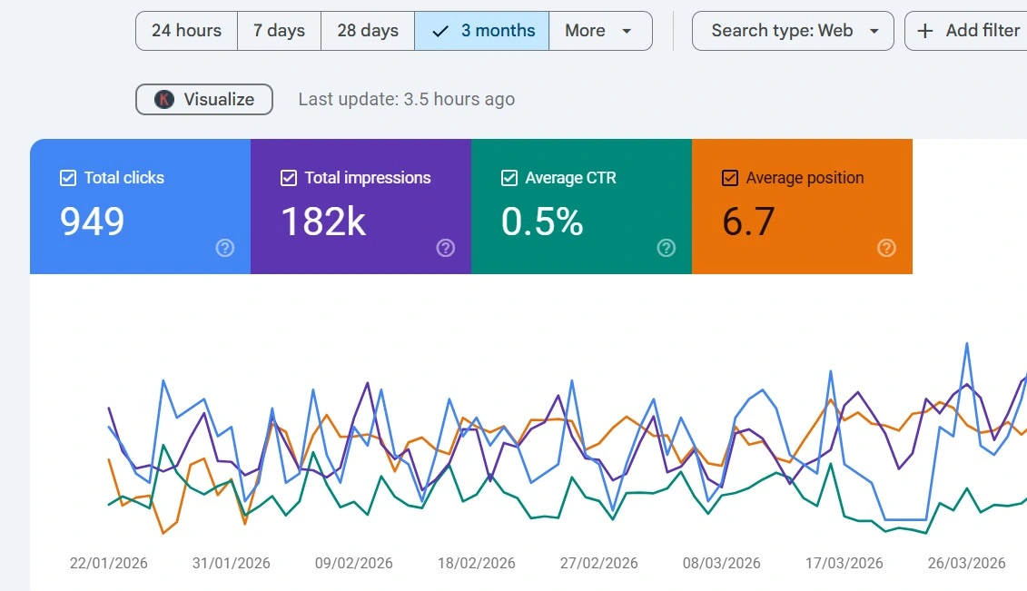 A Google Search Console performance dashboard screenshot by Logical Tech Zone showing a 3-month data chart with 949 total clicks, 182K total impressions, a 0.5% average CTR, and an average position of 6.7.